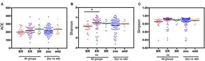 Characterization of the Gut Microbiome and Resistomes of Wild and Zoo-Captive Macaques